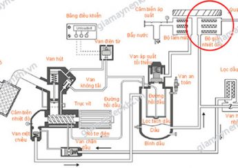 Vị trí két giải nhiệt dầu trong máy nén khí trục vít