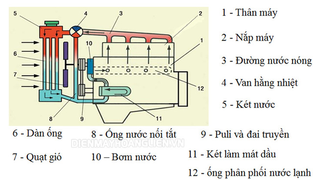 Hệ thống làm mát bằng nước vận hành theo cơ chế như thế nào?