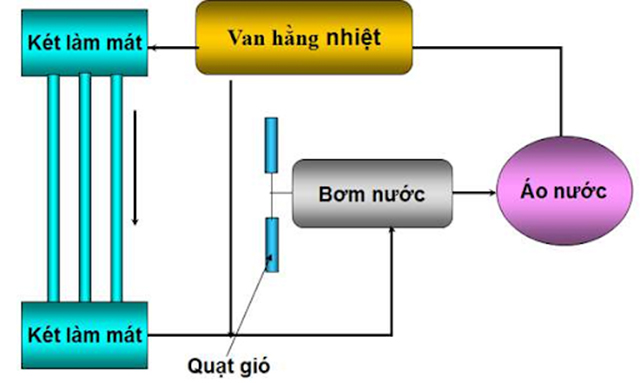 Trên đây là sơ đồ hệ thống làm mát bằng nước